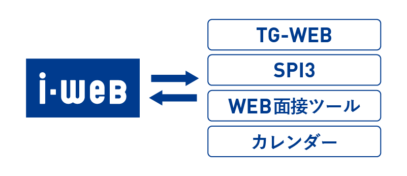 さまざまなHRサービスと連携